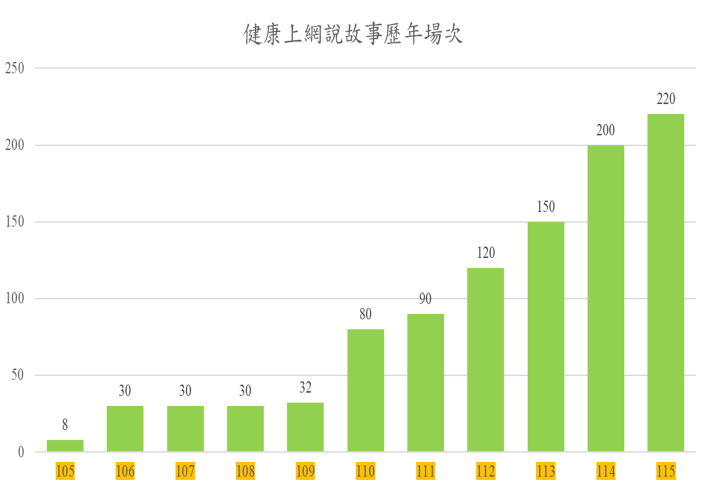 健康上網說故事2016-2025成果統計